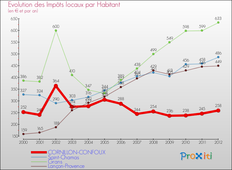 Evolution et montant des impôts locaux par Habitant pour CORNILLON-CONFOUX et les communes proches Comparaison des impôts locaux par habitant pour CORNILLON-CONFOUX et les communes voisines