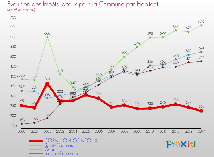 Evolution et montant des impôts locaux par Habitant pour CORNILLON-CONFOUX et les communes proches de 2000 à 2014 Comparaison des impôts locaux par habitant pour CORNILLON-CONFOUX et les communes voisines de 2000 à 2014