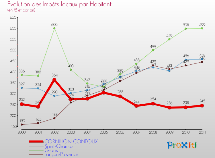 Evolution et montant des impôts locaux par Habitant pour CORNILLON-CONFOUX et les communes proches Comparaison des impôts locaux par habitant pour CORNILLON-CONFOUX et les communes voisines