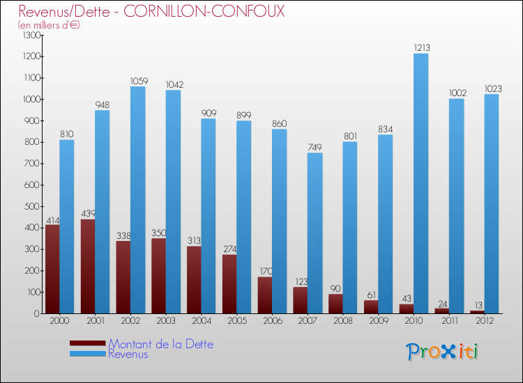 Evolution comparée de la dette et des revenus pour la commune de CORNILLON-CONFOUX de 2000 à 2012 Comparaison de la dette et des revenus pour CORNILLON-CONFOUX de 2000 à 2012