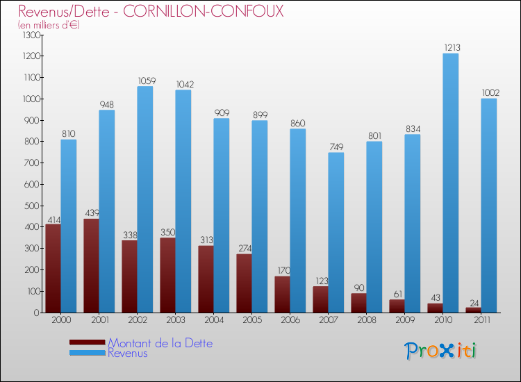 Evolution comparée de la dette et des revenus pour la commune de CORNILLON-CONFOUX de 2000 à 2011 Comparaison de la dette et des revenus pour CORNILLON-CONFOUX de 2000 à 2011