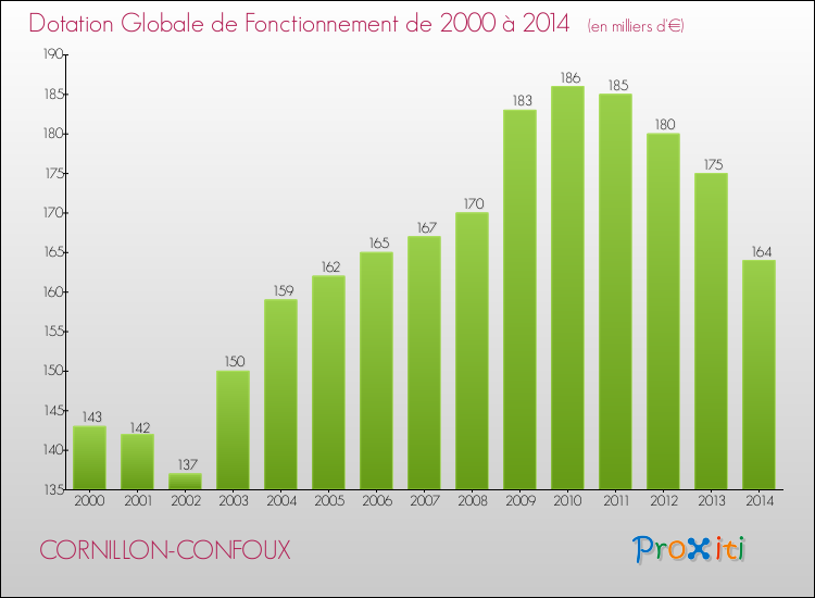 Evolution du montant de la Dotation Globale de Fonctionnement pour la commune de CORNILLON-CONFOUX de 2000 à 2014 Evolution du montant de la Dotation Globale de Fonctionnement pour CORNILLON-CONFOUX de 2000 à 2014