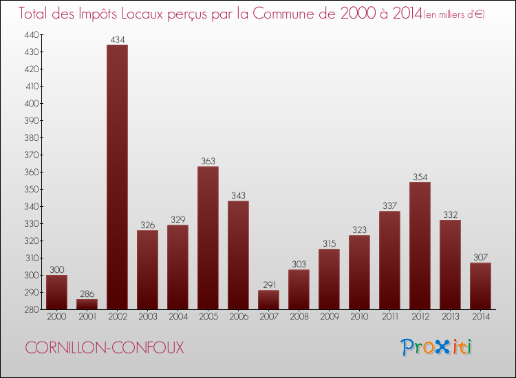 Evolution des Impôts Locaux pour la commune de CORNILLON-CONFOUX de 2000 à 2014 Evolution des Impôts Locaux pour CORNILLON-CONFOUX de 2000 à 2014