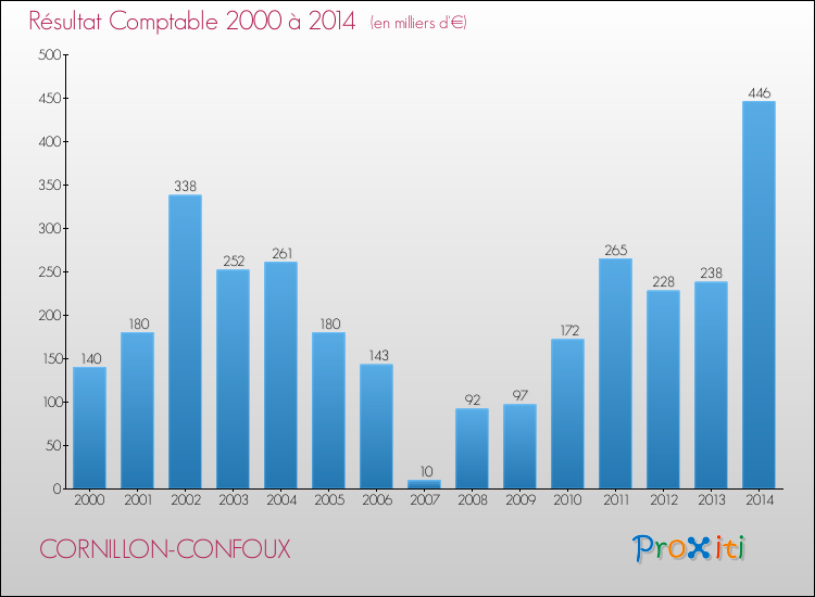 Evolution du résultat comptable pour la commune de CORNILLON-CONFOUX de 2000 à 2014 Evolution du résultat comptable pour CORNILLON-CONFOUX de 2000 à 2014