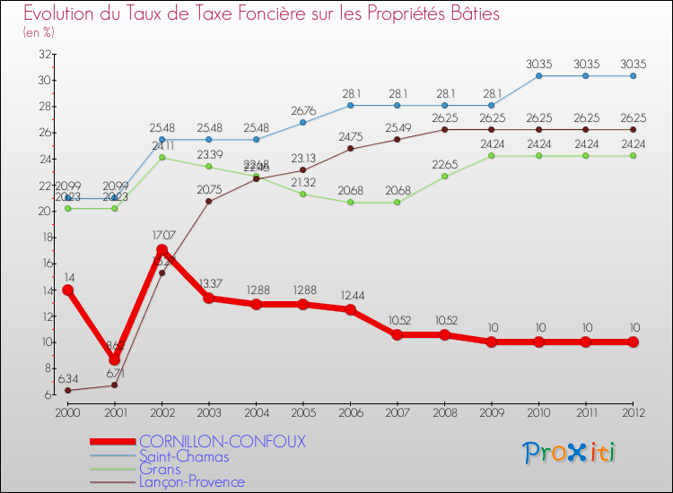 Evolution du taux de la taxe foncière sur le bati pour CORNILLON-CONFOUX et les communes proches de 2000 à 2012 Comparaison des taux de taxe foncière sur le bati pour CORNILLON-CONFOUX et les communes voisines de 2000 à 2012