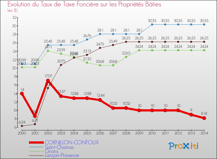 Evolution du taux de la taxe foncière sur le bati pour CORNILLON-CONFOUX et les communes proches de 2000 à 2014 Comparaison des taux de taxe foncière sur le bati pour CORNILLON-CONFOUX et les communes voisines de 2000 à 2014