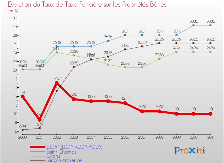 Evolution du taux de la taxe foncière sur le bati pour CORNILLON-CONFOUX et les communes proches Comparaison des taux de taxe foncière sur le bati pour CORNILLON-CONFOUX et les communes voisines