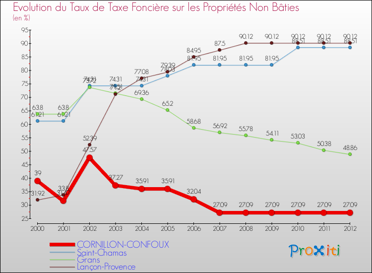 Evolution du taux de la taxe foncière sur les immeubles et terrains non batis pour CORNILLON-CONFOUX et les communes proches de 2000 à 2012 Comparaison des taux de la taxe foncière sur les immeubles et terrains non batis pour CORNILLON-CONFOUX et les communes voisines de 2000 à 2012