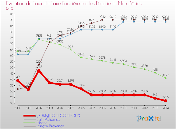 Evolution du taux de la taxe foncière sur les immeubles et terrains non batis pour CORNILLON-CONFOUX et les communes proches de 2000 à 2014 Comparaison des taux de la taxe foncière sur les immeubles et terrains non batis pour CORNILLON-CONFOUX et les communes voisines de 2000 à 2014