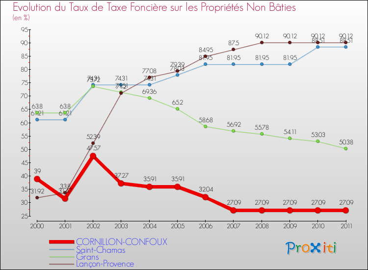 Evolution du taux de la taxe foncière sur les immeubles et terrains non batis pour CORNILLON-CONFOUX et les communes proches Comparaison des taux de la taxe foncière sur les immeubles et terrains non batis pour CORNILLON-CONFOUX et les communes voisines
