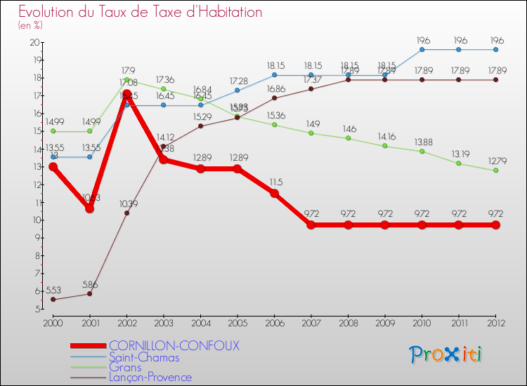 Evolution du taux de la taxe d'habitation pour CORNILLON-CONFOUX et les communes proches Comparaison des taux de la taxe d'habitation pour CORNILLON-CONFOUX et les communes voisines