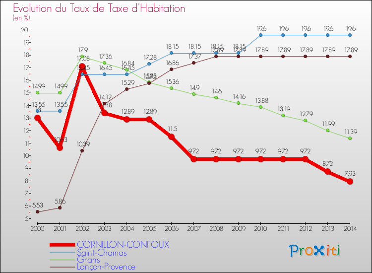 Evolution du taux de la taxe d'habitation pour CORNILLON-CONFOUX et les communes proches de 2000 à 2014 Comparaison des taux de la taxe d'habitation pour CORNILLON-CONFOUX et les communes voisines de 2000 à 2014