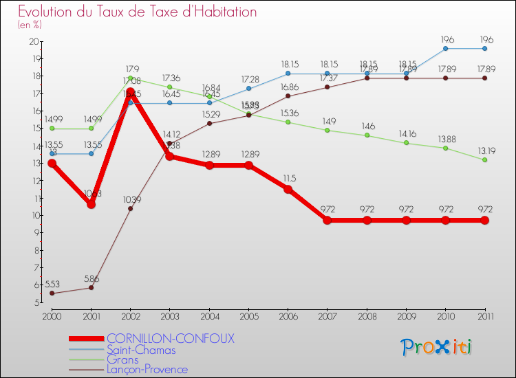 Evolution du taux de la taxe d'habitation pour CORNILLON-CONFOUX et les communes proches Comparaison des taux de la taxe d'habitation pour CORNILLON-CONFOUX et les communes voisines