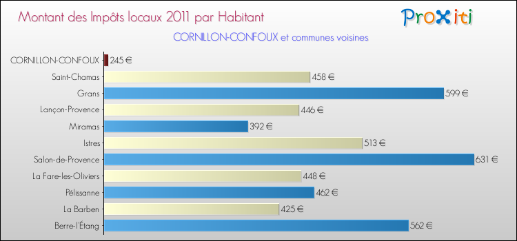 Montant des impôts locaux par Habitant pour CORNILLON-CONFOUX et les communes proches Comparaison des impôts locaux par habitant pour CORNILLON-CONFOUX et les communes voisines