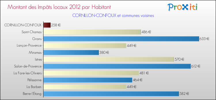 Montant des impôts locaux par Habitant pour CORNILLON-CONFOUX et les communes proches Comparaison des impôts locaux par habitant pour CORNILLON-CONFOUX et les communes voisines