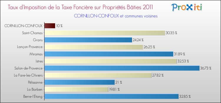 Taux d'imposition de la taxe foncière sur le bati 2011 pour CORNILLON-CONFOUX et les communes proches Comparaison des taux d'imposition de la taxe foncière sur le bati 2011 pour CORNILLON-CONFOUX et les communes voisines