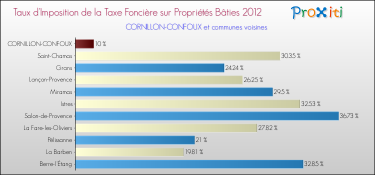Taux d'imposition de la taxe foncière sur le bati 2012 pour CORNILLON-CONFOUX et les communes proches Comparaison des taux d'imposition de la taxe foncière sur le bati 2012 pour CORNILLON-CONFOUX et les communes voisines