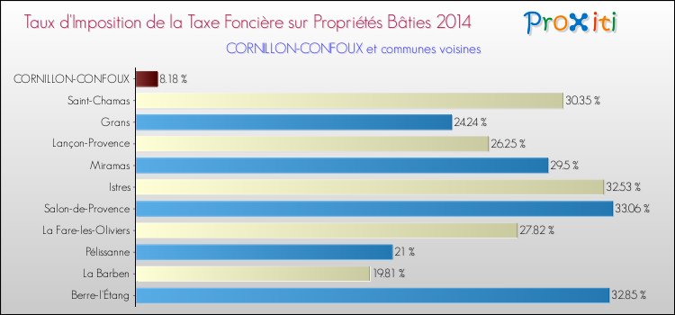 Taux d'imposition de la taxe foncière sur le bati 2014 pour CORNILLON-CONFOUX et les communes proches Comparaison des taux d'imposition de la taxe foncière sur le bati 2014 pour CORNILLON-CONFOUX et les communes voisines