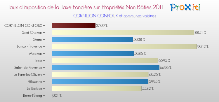 Taux d'imposition de la taxe foncière sur les immeubles et terrains non batis 2011 pour CORNILLON-CONFOUX et les communes proches Comparaison des taux d'imposition de la taxe foncière sur les immeubles et terrains non batis 2011 pour CORNILLON-CONFOUX et les communes voisines