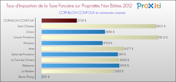 Taux d'imposition de la taxe foncière sur les immeubles et terrains non batis 2012 pour CORNILLON-CONFOUX et les communes proches Comparaison des taux d'imposition de la taxe foncière sur les immeubles et terrains non batis 2012 pour CORNILLON-CONFOUX et les communes voisines