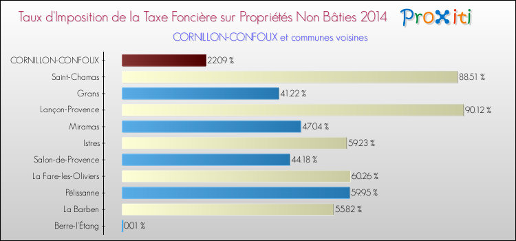 Taux d'imposition de la taxe foncière sur les immeubles et terrains non batis 2014 pour CORNILLON-CONFOUX et les communes proches Comparaison des taux d'imposition de la taxe foncière sur les immeubles et terrains non batis 2014 pour CORNILLON-CONFOUX et les communes voisines