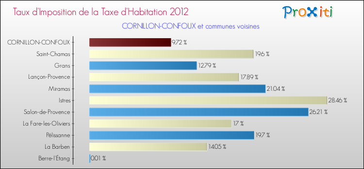 Taux d'imposition de la taxe d'habitation 2012 pour CORNILLON-CONFOUX et les communes proches Comparaison des taux d'imposition de la taxe d'habitation 2012 pour CORNILLON-CONFOUX et les communes voisines