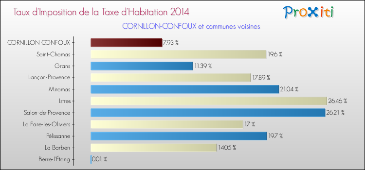 Taux d'imposition de la taxe d'habitation 2014 pour CORNILLON-CONFOUX et les communes proches Comparaison des taux d'imposition de la taxe d'habitation 2014 pour CORNILLON-CONFOUX et les communes voisines