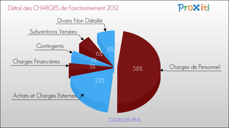 Décomposition des Charges de Fonctionnement 2012 de la commune de CUGES-LES-PINS Charges de Fonctionnement 2012 pour la commune de CUGES-LES-PINS