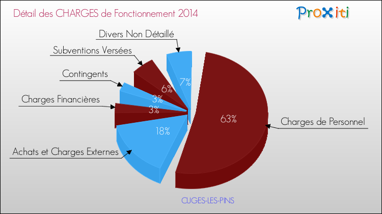 Décomposition des Charges de Fonctionnement 2014 de la commune de CUGES-LES-PINS Charges de Fonctionnement 2014 pour la commune de CUGES-LES-PINS