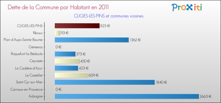 Dette par habitant de la commune en 2011 pour CUGES-LES-PINS et les communes proches Comparaison de la dette par habitant de la commune en 2011 pour CUGES-LES-PINS et les communes voisines