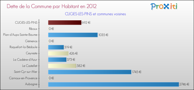 Dette par habitant de la commune en 2012 pour CUGES-LES-PINS et les communes proches Comparaison de la dette par habitant de la commune en 2012 pour CUGES-LES-PINS et les communes voisines