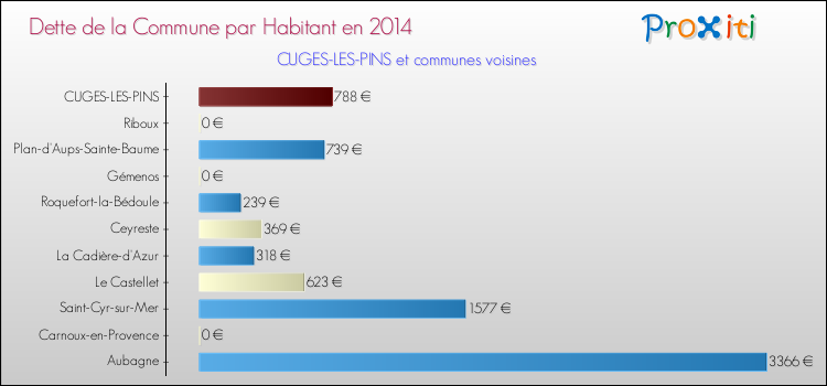 Dette par habitant de la commune en 2014 pour CUGES-LES-PINS et les communes proches Comparaison de la dette par habitant de la commune en 2014 pour CUGES-LES-PINS et les communes voisines