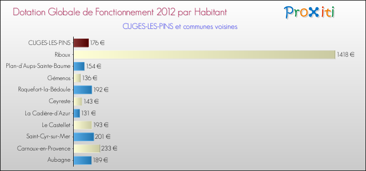 Montant des dotations globales de fonctionnement DGF par Habitant pour CUGES-LES-PINS et les communes proches Comparaison des des dotations globales de fonctionnement DGF par habitant pour CUGES-LES-PINS et les communes voisines