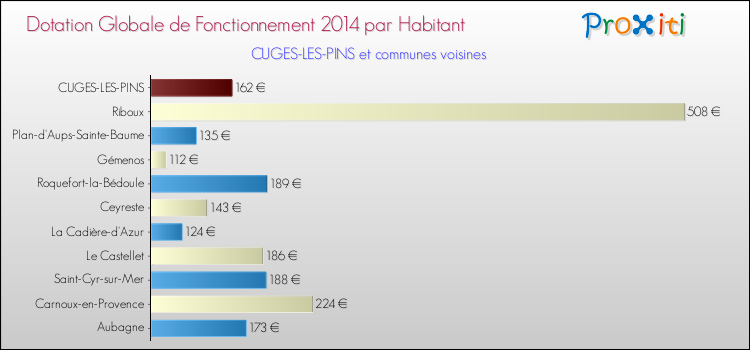 Montant des dotations globales de fonctionnement DGF par Habitant pour CUGES-LES-PINS et les communes proches en 2014. Comparaison des des dotations globales de fonctionnement DGF par habitant pour CUGES-LES-PINS et les communes voisines en 2014.