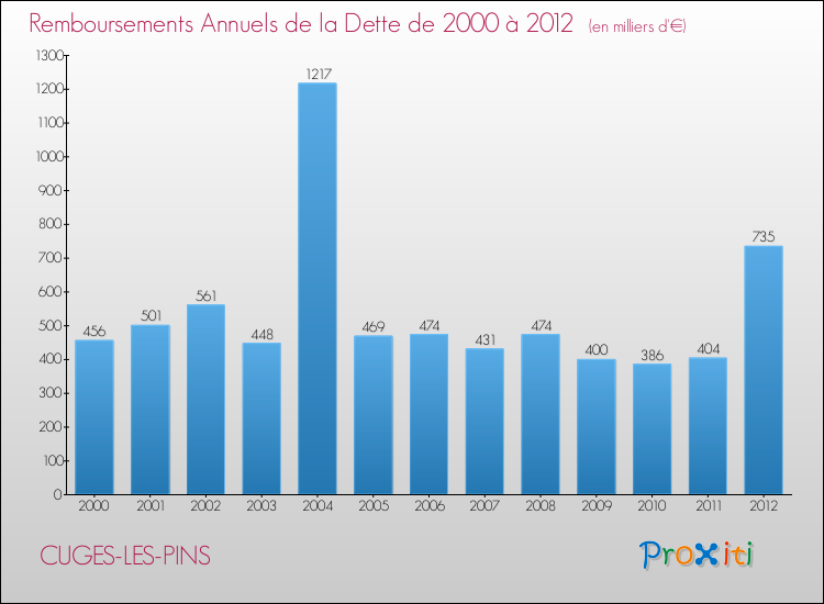 Evolution de l'annuité de la dette pour la commune de CUGES-LES-PINS de 2000 à 2012 Annuités de la dette pour CUGES-LES-PINS de 2000 à 2012
