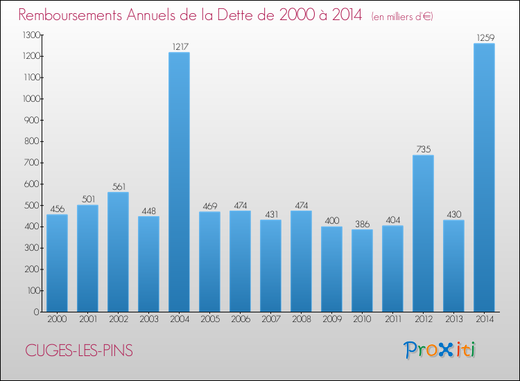 Evolution de l'annuité de la dette pour la commune de CUGES-LES-PINS de 2000 à 2014 Annuités de la dette pour CUGES-LES-PINS de 2000 à 2014