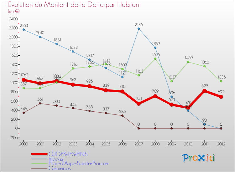 Evolution de la dette par habitant pour la commune de CUGES-LES-PINS et les communes proches de 2000 à 2012 Comparaison de la dette par habitant pour CUGES-LES-PINS et les communes voisines de 2000 à 2012