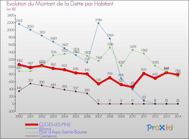 Evolution de la dette par habitant pour la commune de CUGES-LES-PINS et les communes proches de 2000 à 2014 Comparaison de la dette par habitant pour CUGES-LES-PINS et les communes voisines de 2000 à 2014