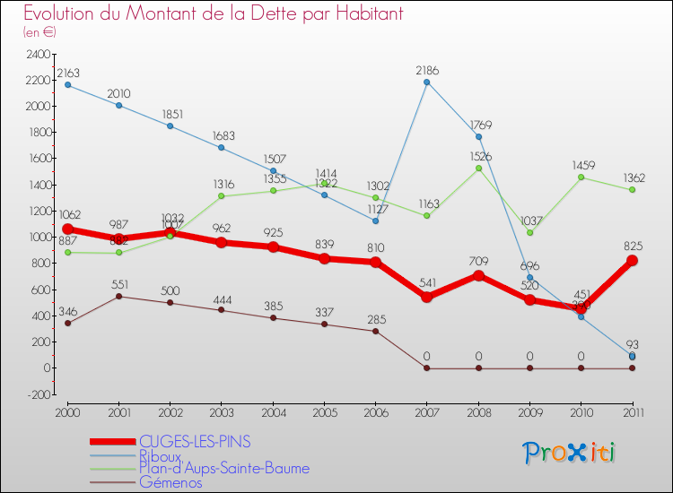 Evolution de la dette par habitant pour la commune de CUGES-LES-PINS et les communes proches Comparaison de la dette par habitant pour CUGES-LES-PINS et les communes voisines