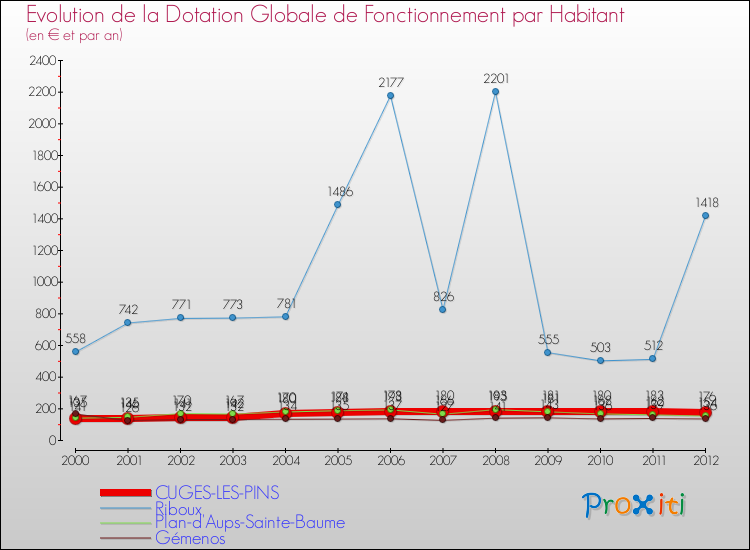 Evolution et montant de la dotation globale de fonctionnement par Habitant pour CUGES-LES-PINS et les communes proches Comparaison des dotations globales de fonctionnement par habitant pour CUGES-LES-PINS et les communes voisines