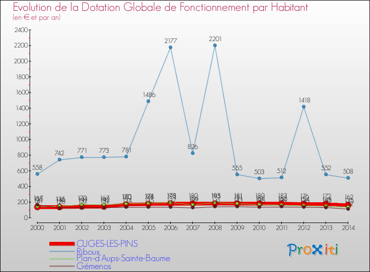 Evolution et montant de la dotation globale de fonctionnement par Habitant pour CUGES-LES-PINS et les communes proches de 2000 à 2014. Comparaison des dotations globales de fonctionnement par habitant pour CUGES-LES-PINS et les communes voisines de 2000 à 2014.