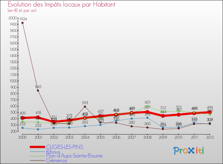 Evolution et montant des impôts locaux par Habitant pour CUGES-LES-PINS et les communes proches Comparaison des impôts locaux par habitant pour CUGES-LES-PINS et les communes voisines