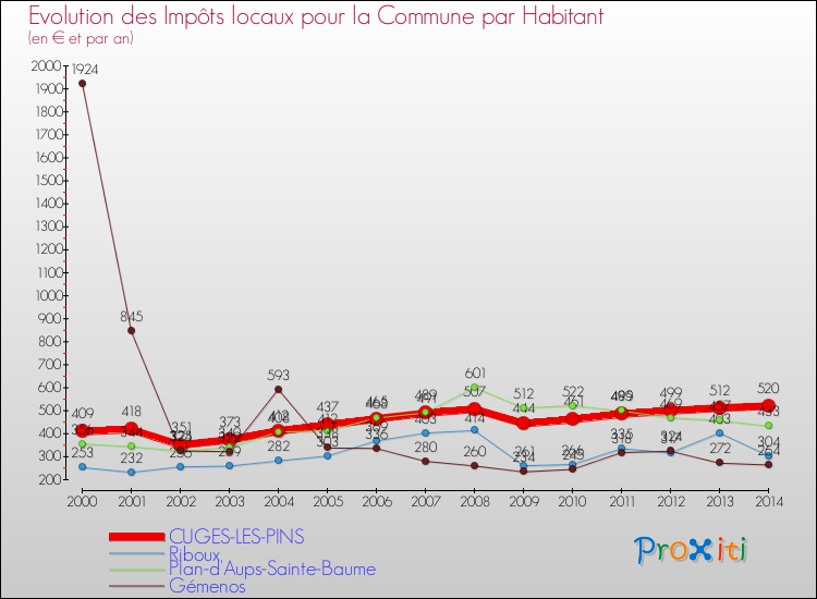 Evolution et montant des impôts locaux par Habitant pour CUGES-LES-PINS et les communes proches de 2000 à 2014 Comparaison des impôts locaux par habitant pour CUGES-LES-PINS et les communes voisines de 2000 à 2014