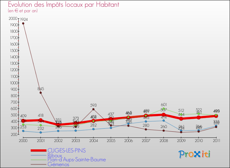 Evolution et montant des impôts locaux par Habitant pour CUGES-LES-PINS et les communes proches Comparaison des impôts locaux par habitant pour CUGES-LES-PINS et les communes voisines