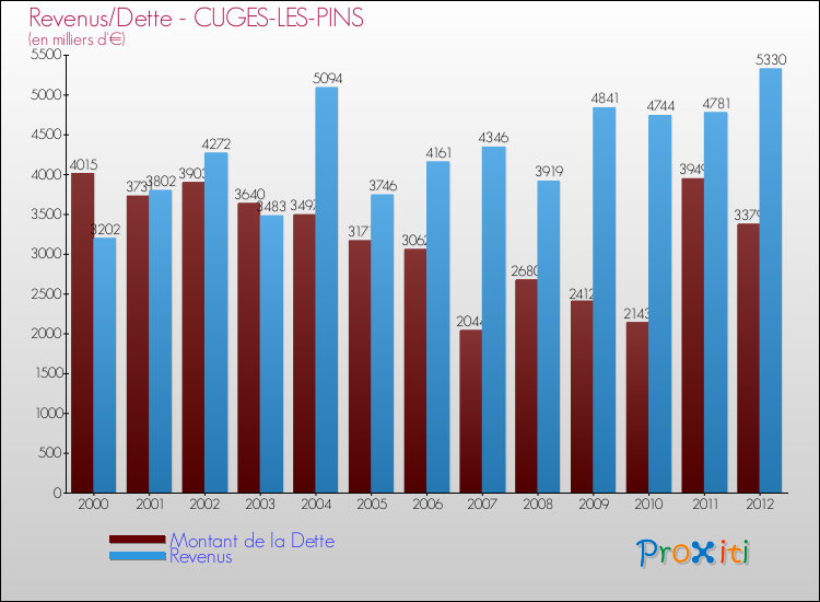 Evolution comparée de la dette et des revenus pour la commune de CUGES-LES-PINS de 2000 à 2012 Comparaison de la dette et des revenus pour CUGES-LES-PINS de 2000 à 2012