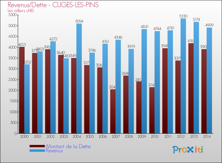 Evolution comparée de la dette et des revenus pour la commune de CUGES-LES-PINS de 2000 à 2014 Comparaison de la dette et des revenus pour CUGES-LES-PINS de 2000 à 2014