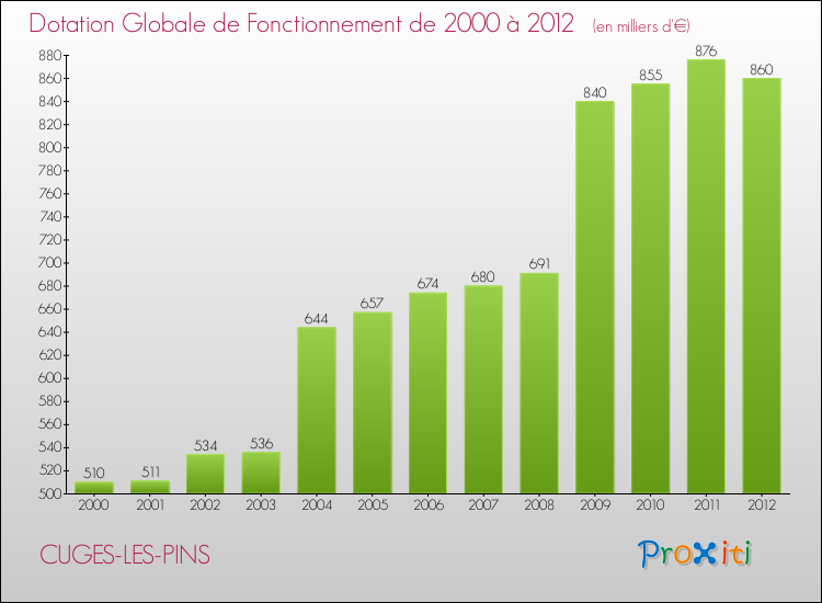 Evolution du montant de la Dotation Globale de Fonctionnement pour la commune de CUGES-LES-PINS de 2000 à 2012 Evolution du montant de la Dotation Globale de Fonctionnement pour CUGES-LES-PINS de 2000 à 2012