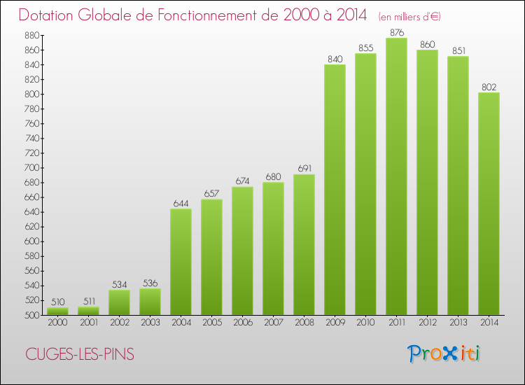 Evolution du montant de la Dotation Globale de Fonctionnement pour la commune de CUGES-LES-PINS de 2000 à 2014 Evolution du montant de la Dotation Globale de Fonctionnement pour CUGES-LES-PINS de 2000 à 2014