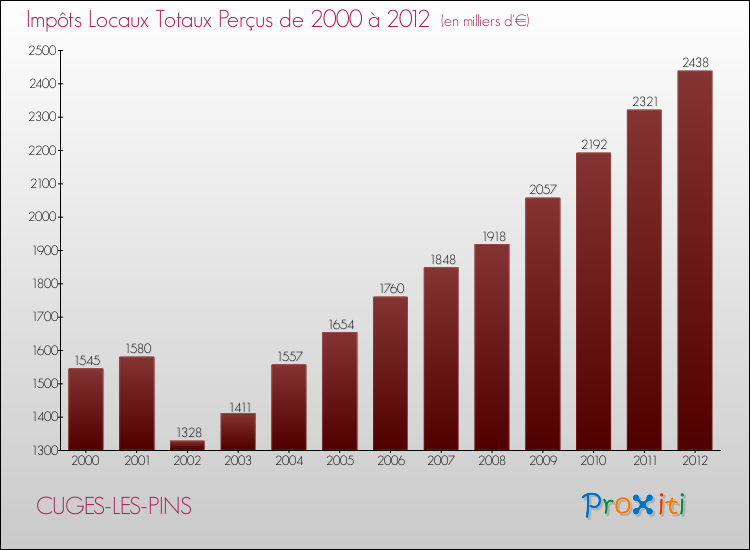 Evolution des Impôts Locaux pour la commune de CUGES-LES-PINS de 2000 à 2012 Evolution des Impôts Locaux pour CUGES-LES-PINS de 2000 à 2012