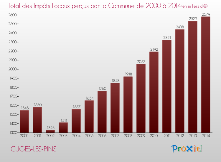 Evolution des Impôts Locaux pour la commune de CUGES-LES-PINS de 2000 à 2014 Evolution des Impôts Locaux pour CUGES-LES-PINS de 2000 à 2014